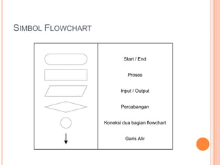 SIMBOL FLOWCHART
Start / End
Proses
Input / Output
Percabangan
Koneksi dua bagian flowchart
Garis Alir
 