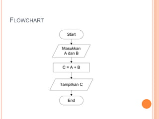 FLOWCHART
Start
C = A + B
Masukkan
A dan B
Tampilkan C
End
 