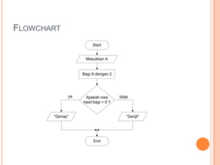 FLOWCHART
Start
Bagi A dengan 2
Masukkan A
“Ganjil”
End
Apakah sisa
hasil bagi = 0 ?
“Genap”
tidakya
 