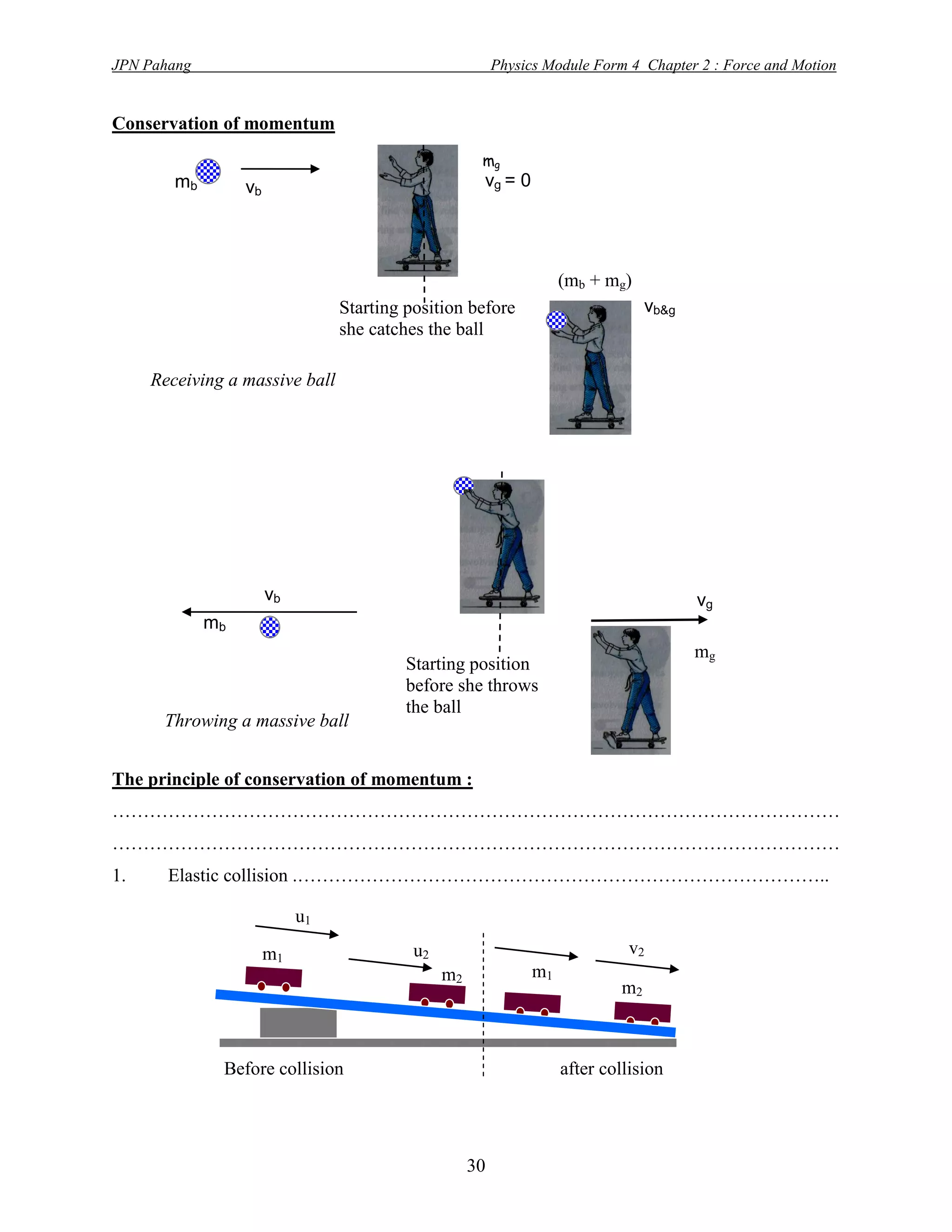 JPN Pahang                                                Physics Module Form 4 Chapter 2 : Force and Motion


Conservation of momentum
                                                      mg
        mb        vb                                  vg = 0




                                                                    (mb + mg)
                                 Starting position before                        vb&g
                                 she catches the ball

     Receiving a massive ball




                       vb                                                               vg
             mb
                                                                                        mg
                                          Starting position
                                          before she throws
                                          the ball
      Throwing a massive ball


The principle of conservation of momentum :
………………………………………………………………………………………………………
………………………………………………………………………………………………………
1.     Elastic collision .…………………………………………………………………………..

                            u1

                       m1                  u2                                v2
                                                m2             m1
                                                                            m2



              Before collision                                      after collision




                                                     30
 