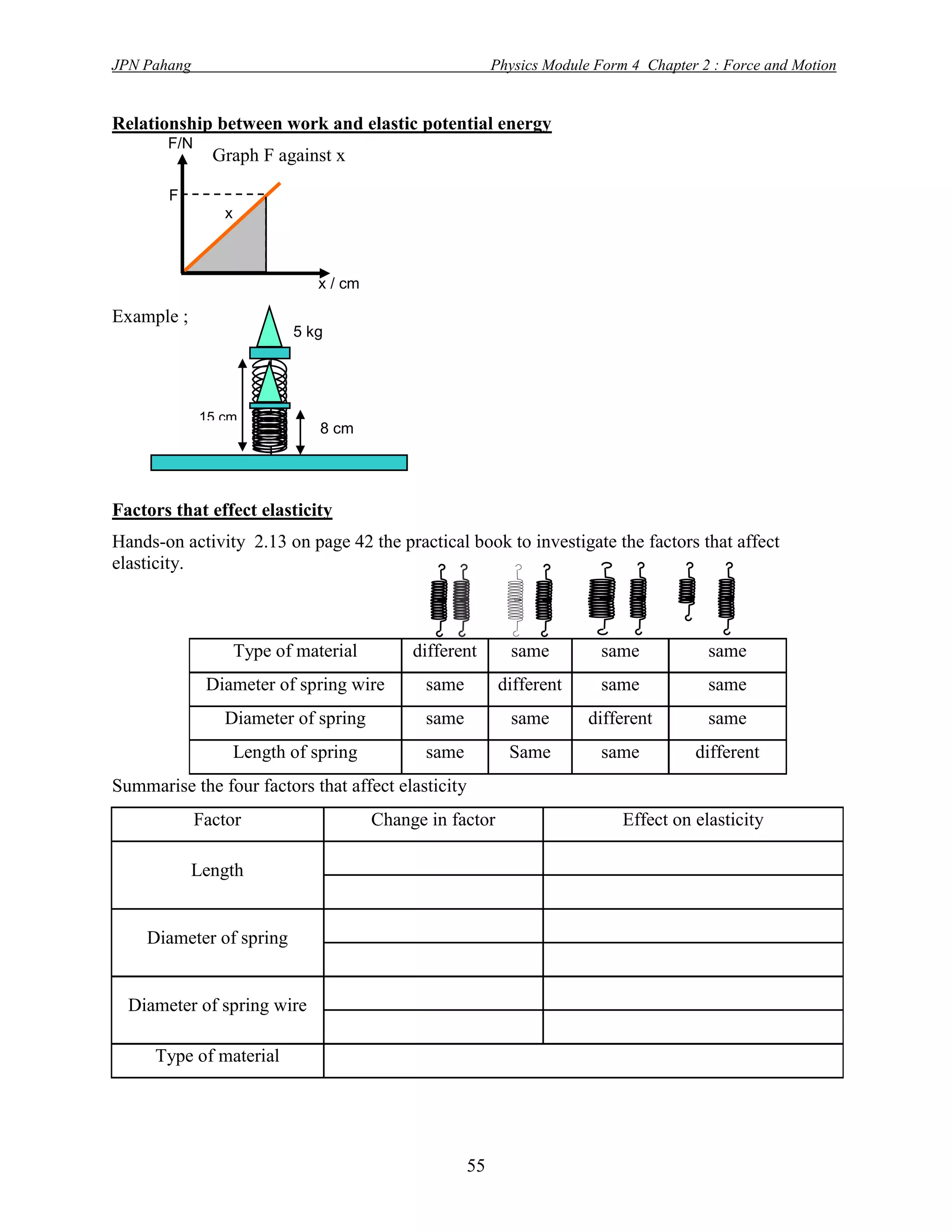 JPN Pahang                                                Physics Module Form 4 Chapter 2 : Force and Motion


Relationship between work and elastic potential energy
       F/N
               Graph F against x

       F
                x



                              x / cm

Example ;
                           5 kg




             15 cm
                               8 cm




Factors that effect elasticity
Hands-on activity 2.13 on page 42 the practical book to investigate the factors that affect
elasticity.



                    Type of material        different       same         same            same
              Diameter of spring wire         same         different     same            same
                Diameter of spring            same          same        different        same
                    Length of spring          same          Same         same          different
Summarise the four factors that affect elasticity
             Factor                    Change in factor                      Effect on elasticity
                                        Shorter spring                          Less elastic
            Length
                                        Longer spring                           More elastic
                                       Smaller diameter                         Less elastic
    Diameter of spring
                                       Larger diameter                          More elastic
                                       Smaller diameter                         More elastic
  Diameter of spring wire
                                       Larger diameter                          Less elastic
     Type of material                      the elasticity changes with the type of materials




                                                     55
 