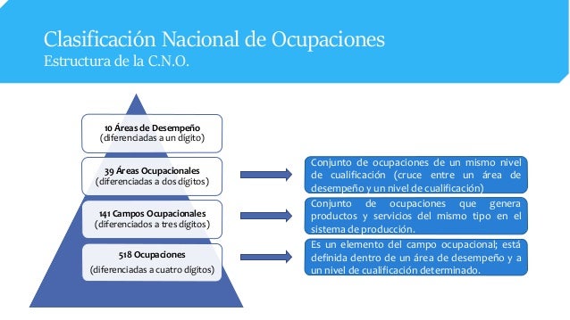 Sistema Nacional De Clasificación De Ocupaciones