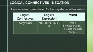 z
LOGICAL CONNECTIVES - NEGATION
❑ common words associated for the Negation of a Proposition
Logical
Connectives
Logical
Expression
Word
Negation ¬p, ∼p, −p, !p, p’,
p
not p
It is false that p . . .
It is not the case
that p . . .
__
 
