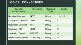 z
LOGICAL CONNECTIVES
Operator
Formal Name
Nickname Operand
Type
Symbol
Negation Operator NOT Unary ¬, ∼, −, !
Conjunction Operator AND Binary ∧
Disjunction Operator OR Binary ∨
Exclusive –OR XOR Binary ⊕
Implication Operator IMPLIES Binary →
Biconditional Operator “if and only if” Binary ↔
 