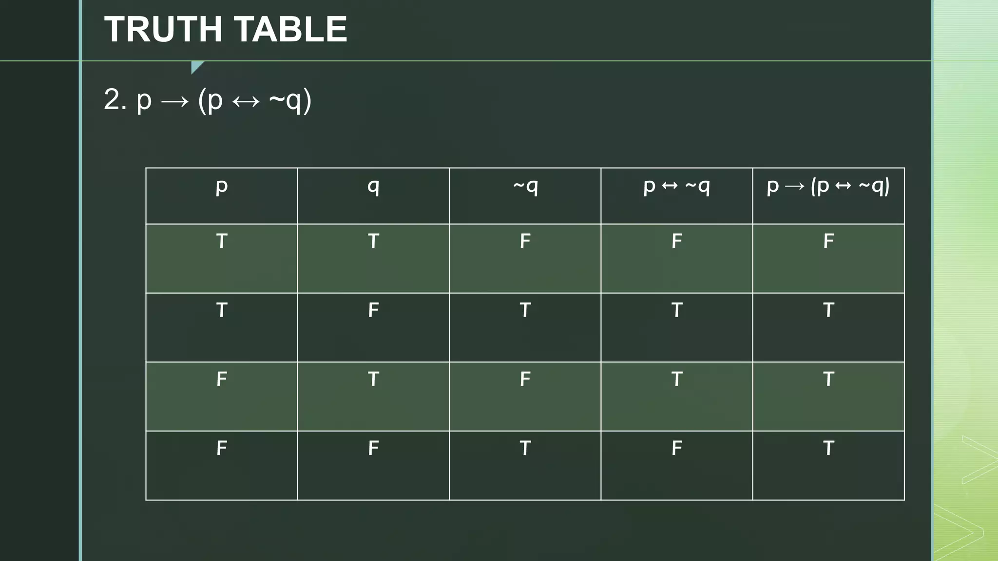 z
TRUTH TABLE
2. p → (p ↔ ~q)
p q ~q p ↔ ~q p → (p ↔ ~q)
T T F F F
T F T T T
F T F T T
F F T F T
 