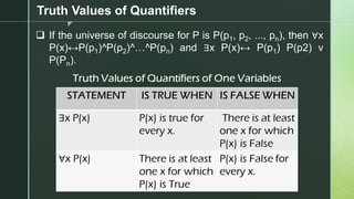 z
Truth Values of Quantifiers
❑ If the universe of discourse for P is P(p1, p2, ..., pn), then ∀x
P(x)↔P(p1)^P(p2)^…^P(pn) and ∃x P(x)↔ P(p1) P(p2) v
P(Pn).
 