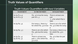 z
Truth Values of Quantifiers
 