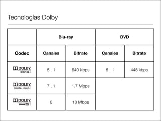 Tecnologías Dolby
Blu-ray

Codec

DVD

Canales

Bitrate

Canales

Bitrate

5.1

640 kbps

5.1

448 kbps

7.1

1.7 Mbps

8

18 Mbps

 