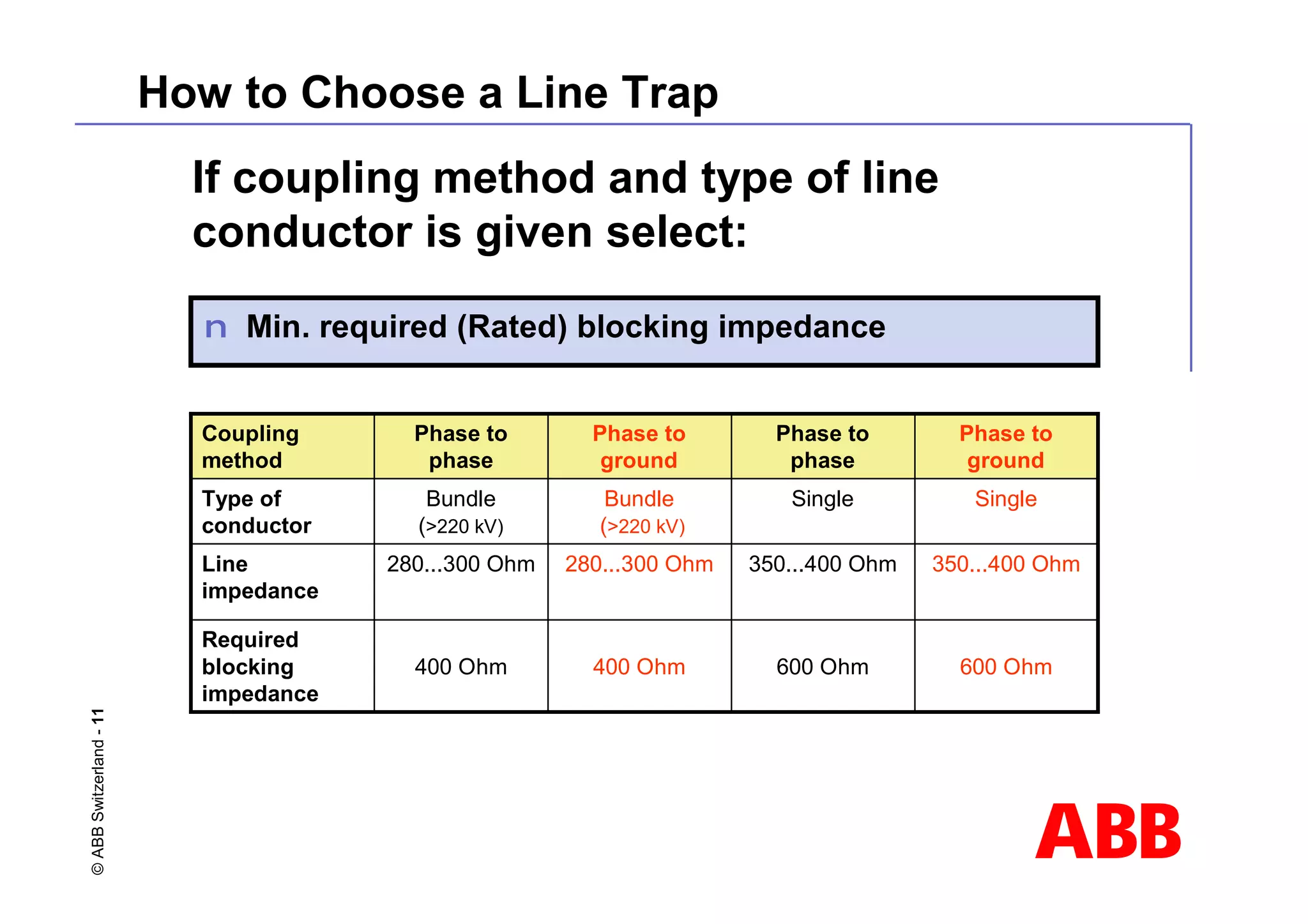 ABB
©
ABB
Switzerland
-
11
n Min. required (Rated) blocking impedance
If coupling method and type of line
conductor is given select:
600 Ohm
600 Ohm
400 Ohm
400 Ohm
Required
blocking
impedance
350...400 Ohm
350...400 Ohm
280...300 Ohm
280...300 Ohm
Line
impedance
Single
Single
Bundle
(>220 kV)
Bundle
(>220 kV)
Type of
conductor
Phase to
ground
Phase to
phase
Phase to
ground
Phase to
phase
Coupling
method
How to Choose a Line Trap
 