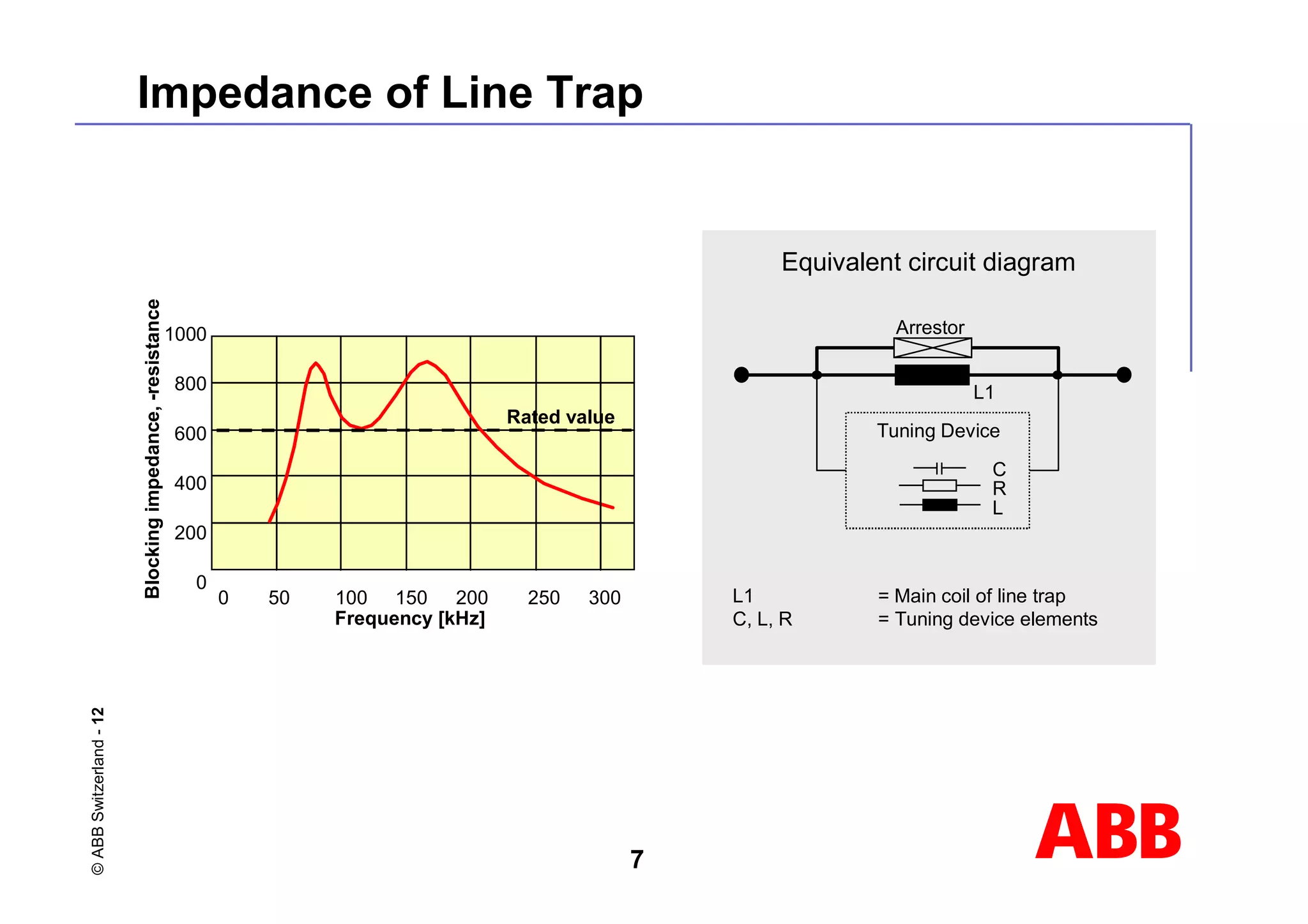 ABB
©
ABB
Switzerland
-
12 Impedance of Line Trap
0 50 100 150 200 250 300
1000
800
600
400
200
0
Blocking
impedance,
-resistance
Frequency [kHz]
Rated value
L1
Arrestor
L
C
R
Tuning Device
L1 = Main coil of line trap
C, L, R = Tuning device elements
Equivalent circuit diagram
7
 
