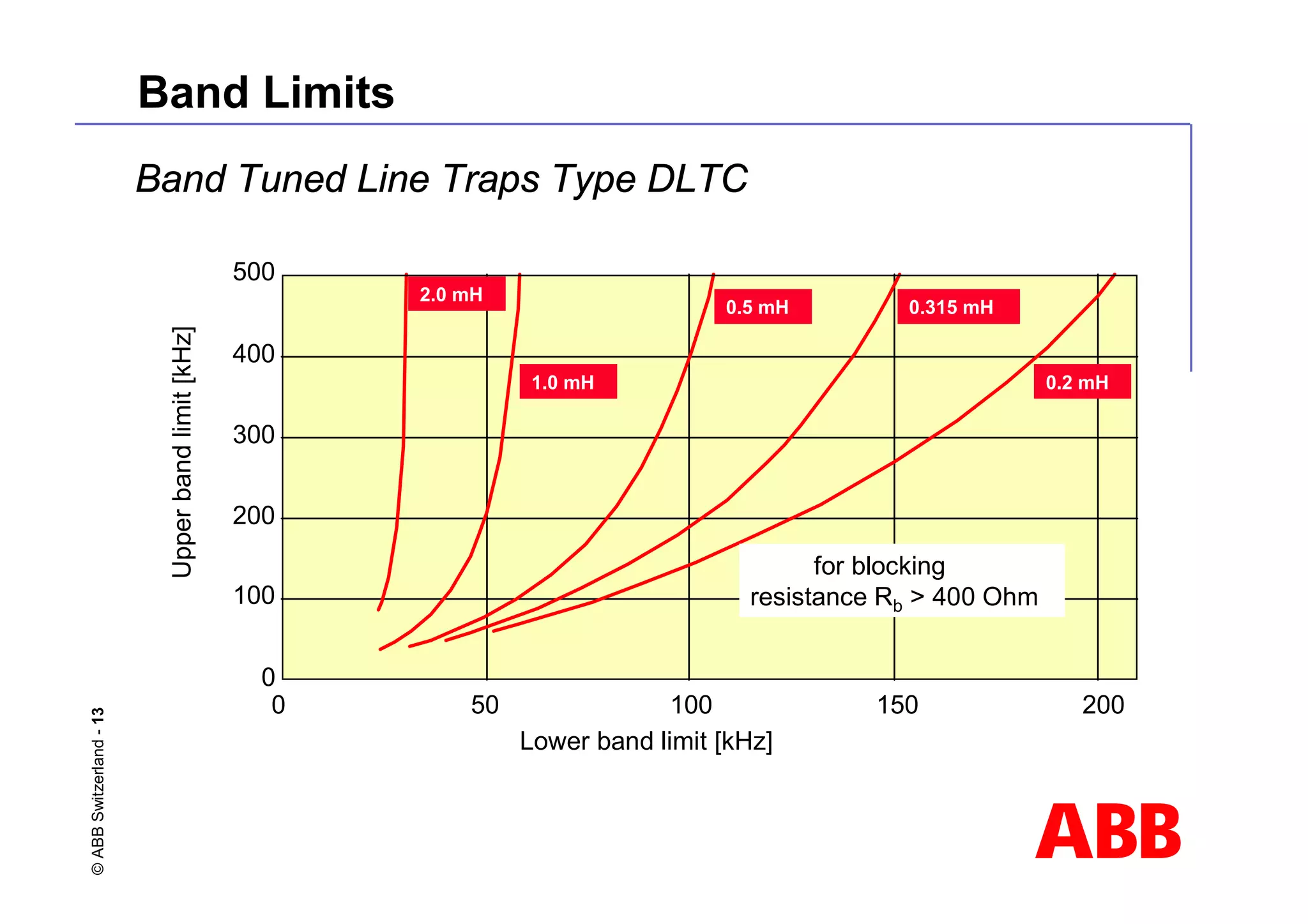 ABB
©
ABB
Switzerland
-
13 Band Limits
Lower band limit [kHz]
0 50 100 150 200
0
100
200
300
400
500
1.0 mH
0.5 mH 0.315 mH
2.0 mH
0.2 mH
Upper
band
limit
[kHz]
Valid for blocking
resistance Rb > 400 Ohm
Band Tuned Line Traps Type DLTC
 