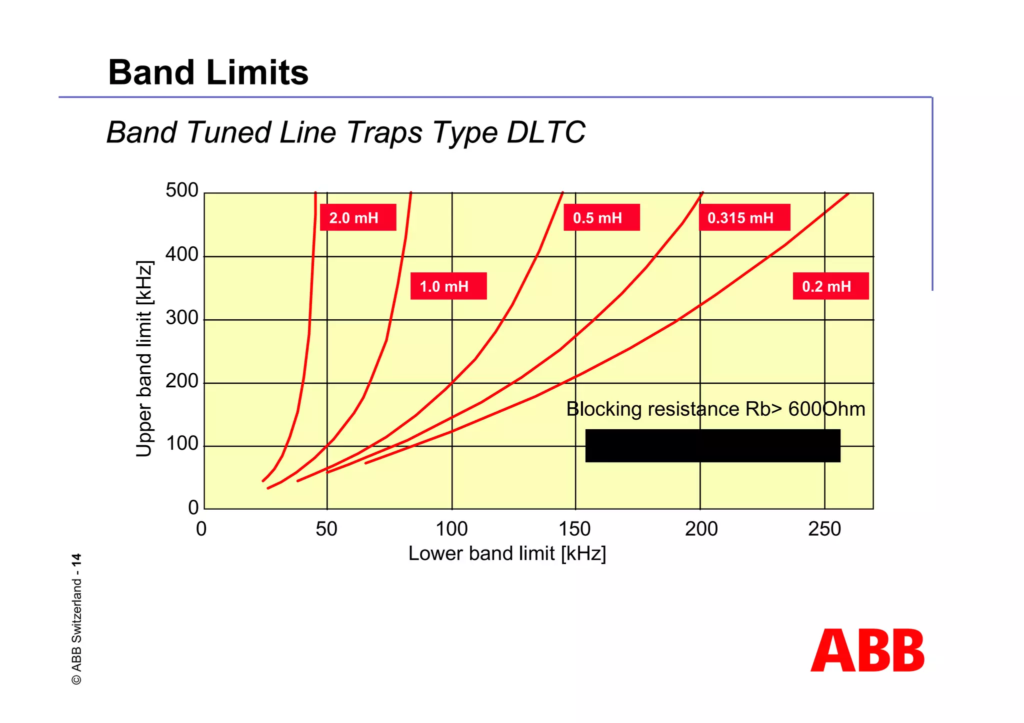 ABB
©
ABB
Switzerland
-
14 Band Limits
Lower band limit [kHz]
0 50 100 150 200
0
100
200
300
400
500
Upper
band
limit
[kHz]
1.0 mH
0.5 mH 0.315 mH
2.0 mH
0.2 mH
250
Band Tuned Line Traps Type DLTC
Blocking resistance Rb> 600Ohm
 