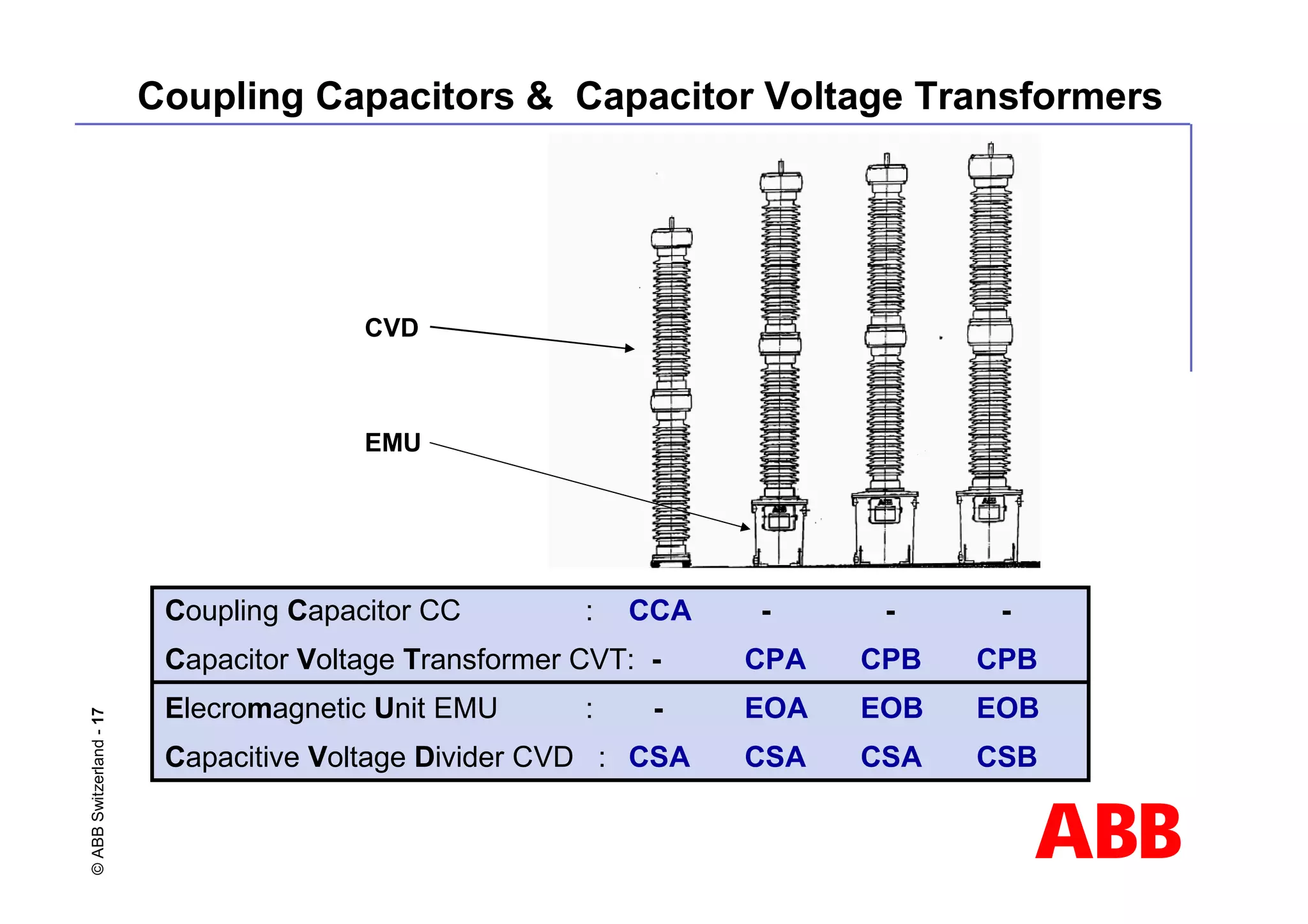 ABB
©
ABB
Switzerland
-
17
CVD
Coupling Capacitor CC : CCA - - -
Capacitor Voltage Transformer CVT: - CPA CPB CPB
Elecromagnetic Unit EMU : - EOA EOB EOB
Capacitive Voltage Divider CVD : CSA CSA CSA CSB
EMU
Coupling Capacitors & Capacitor Voltage Transformers
 