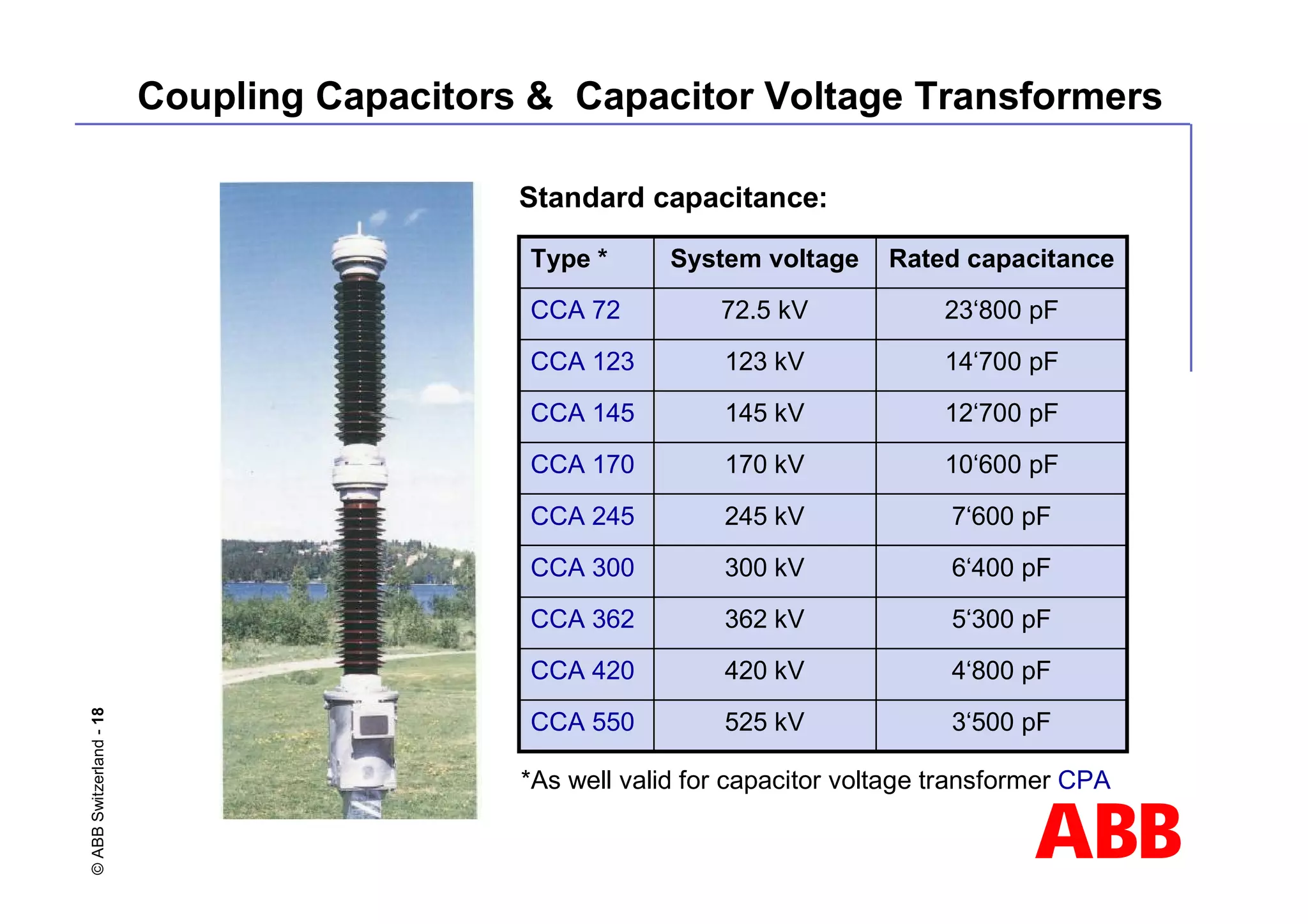 ABB
©
ABB
Switzerland
-
18
3‘500 pF
525 kV
CCA 550
4‘800 pF
420 kV
CCA 420
5‘300 pF
362 kV
CCA 362
6‘400 pF
300 kV
CCA 300
7‘600 pF
245 kV
CCA 245
10‘600 pF
170 kV
CCA 170
12‘700 pF
145 kV
CCA 145
14‘700 pF
123 kV
CCA 123
23‘800 pF
72.5 kV
CCA 72
Rated capacitance
System voltage
Type *
*As well valid for capacitor voltage transformer CPA
Standard capacitance:
Coupling Capacitors & Capacitor Voltage Transformers
 