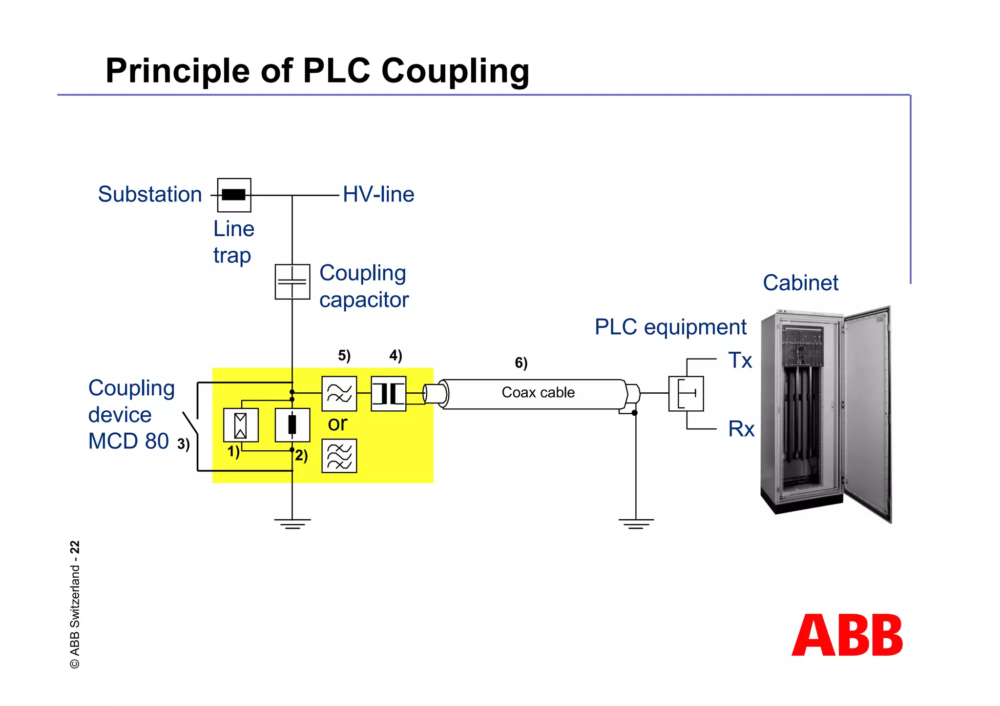 ABB
©
ABB
Switzerland
-
22
Coupling
capacitor
Coupling
device
MCD 80
or
Line
trap
HV-line
Tx
PLC equipment
Cabinet
Rx
Substation
Coax cable
1) 2
2)
3)
5) 4)
6)
Principle of PLC Coupling
 