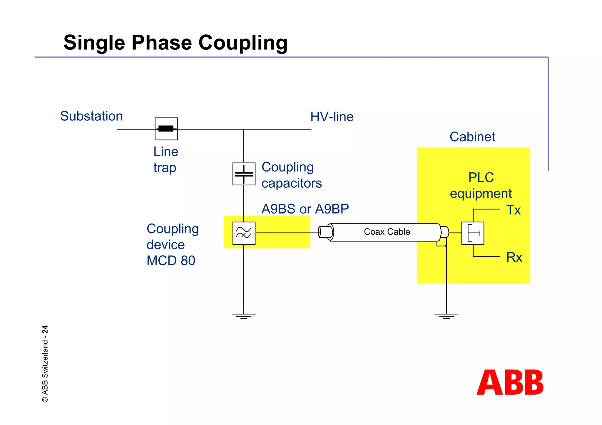 ABB
©
ABB
Switzerland
-
24 Single Phase Coupling
HV-line
Substation
Coupling
capacitors
Tx
Rx
Coupling
device
MCD 80
Line
trap
Cabinet
PLC
equipment
A9BS or A9BP
Coax Cable
 