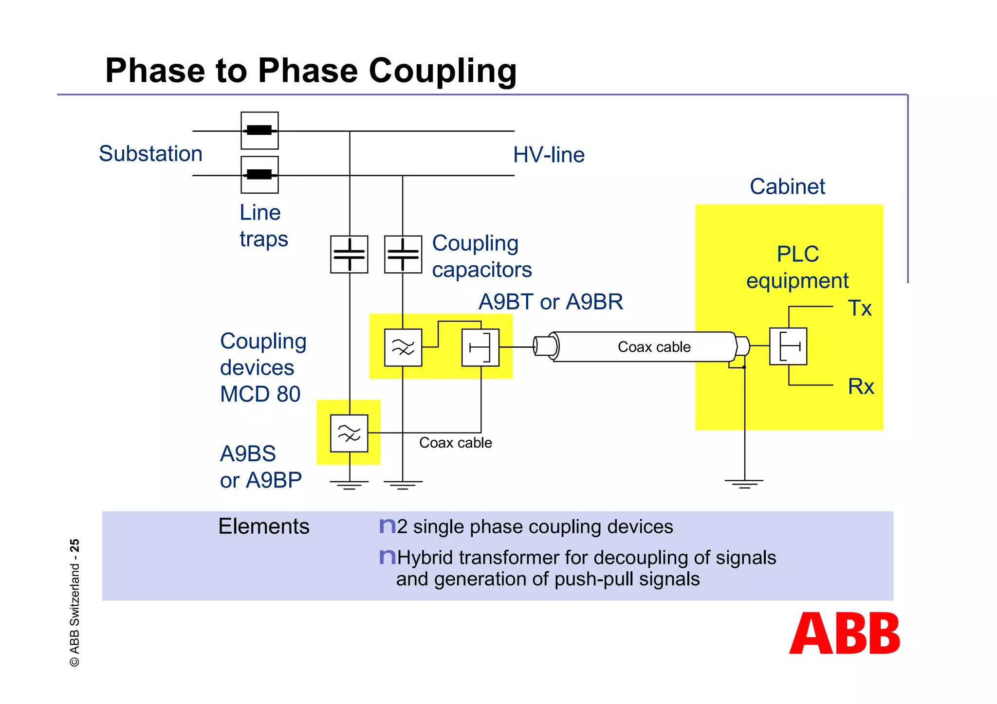 ABB
©
ABB
Switzerland
-
25 Phase to Phase Coupling
n2 single phase coupling devices
nHybrid transformer for decoupling of signals
and generation of push-pull signals
HV-line
Substation
Coupling
capacitors
Tx
Rx
Coupling
devices
MCD 80
A9BS
or A9BP
A9BT or A9BR
Line
traps
Cabinet
PLC
equipment
Elements
Coax cable
Coax cable
 