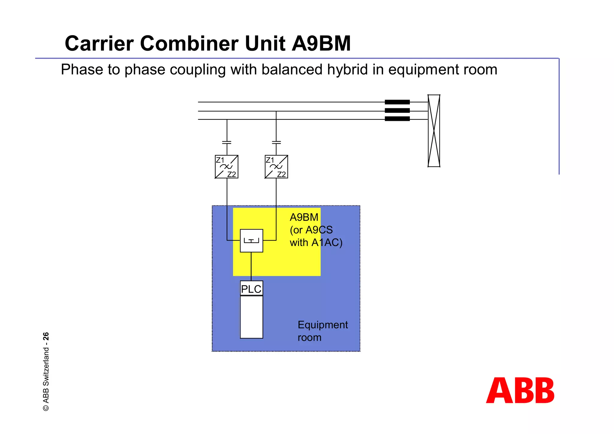 ABB
©
ABB
Switzerland
-
26 Carrier Combiner Unit A9BM
Z2
Z1
Z2
Z1
PLC
A9BM
(or A9CS
with A1AC)
Equipment
room
Phase to phase coupling with balanced hybrid in equipment room
 
