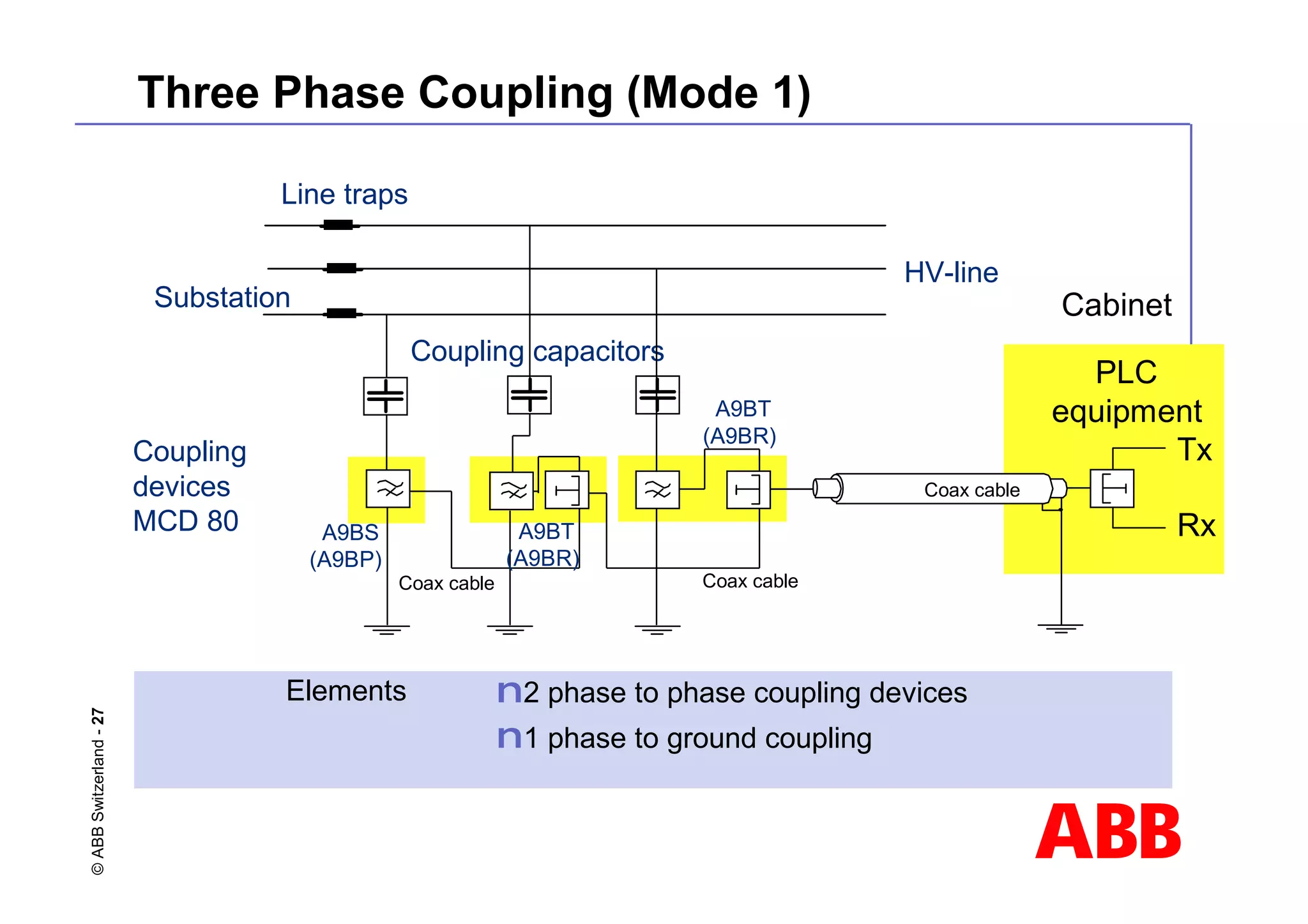 ABB
©
ABB
Switzerland
-
27 Three Phase Coupling (Mode 1)
n2 phase to phase coupling devices
n1 phase to ground coupling
HV-line
Substation
Coupling capacitors
Coupling
devices
MCD 80 A9BS
(A9BP)
A9BT
(A9BR)
Line traps
Coax cable
Elements
Tx
Rx
Cabinet
PLC
equipment
A9BT
(A9BR)
Coax cable
Coax cable
 