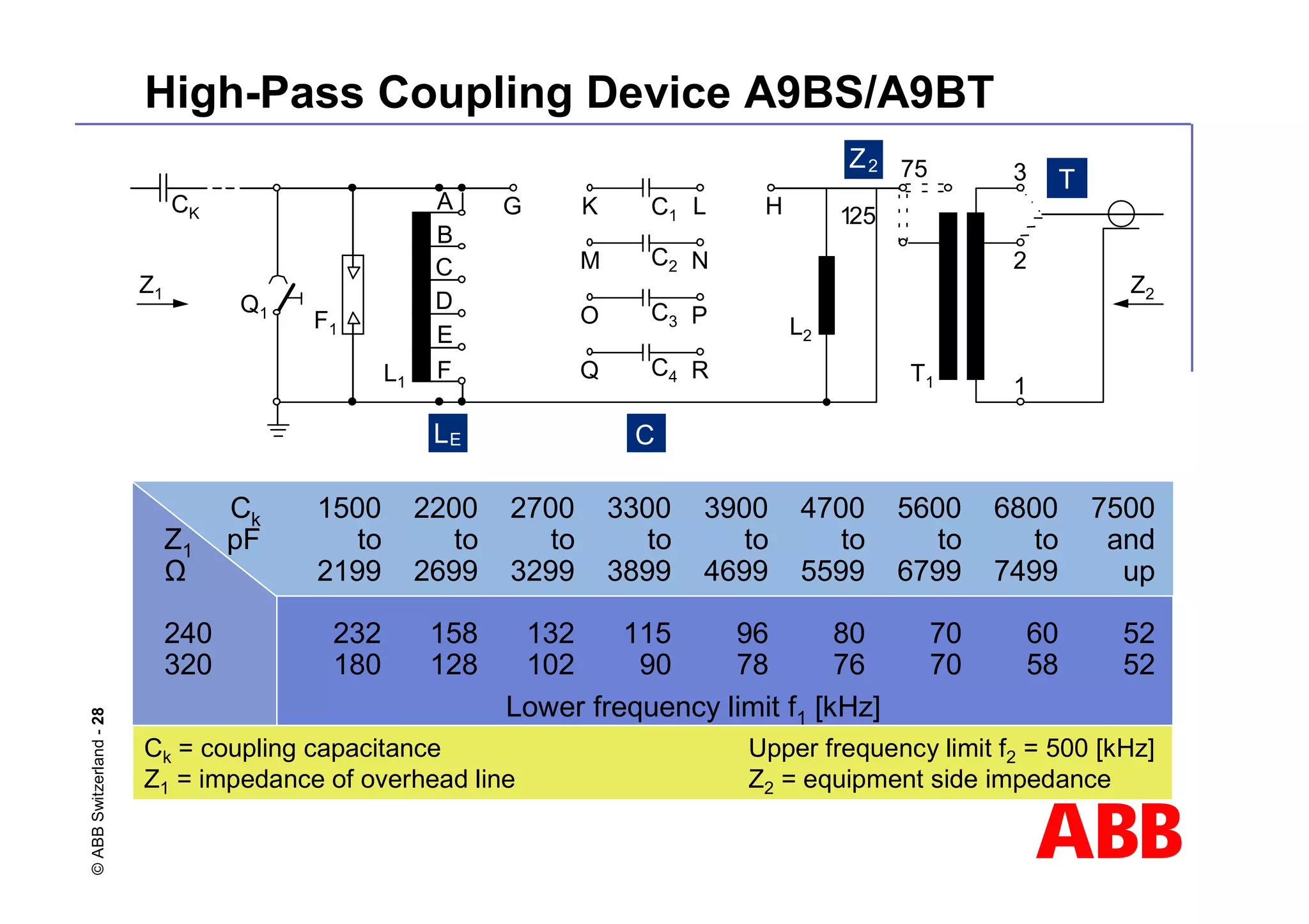ABB
©
ABB
Switzerland
-
28 High-Pass Coupling Device A9BS/A9BT
A G K L H 125ž
75ž
M N
O
1
2
3
P
Q R
B
C
C1
Z2
LE C
T
L2
L1
Z1
T1
CK
F1
D
E
F
Ck 1500 2200 2700 3300 3900 4700 5600 6800 7500
Z1 pF to to to to to to to to and
Ω 2199 2699 3299 3899 4699 5599 6799 7499 up
240 232 158 132 115 96 80 70 60 52
320 180 128 102 90 78 76 70 58 52
Lower frequency limit f1 [kHz]
Ck = coupling capacitance Upper frequency limit f2 = 500 [kHz]
Z1 = impedance of overhead line Z2 = equipment side impedance
C2
C3
C4
Z2
Q1
 