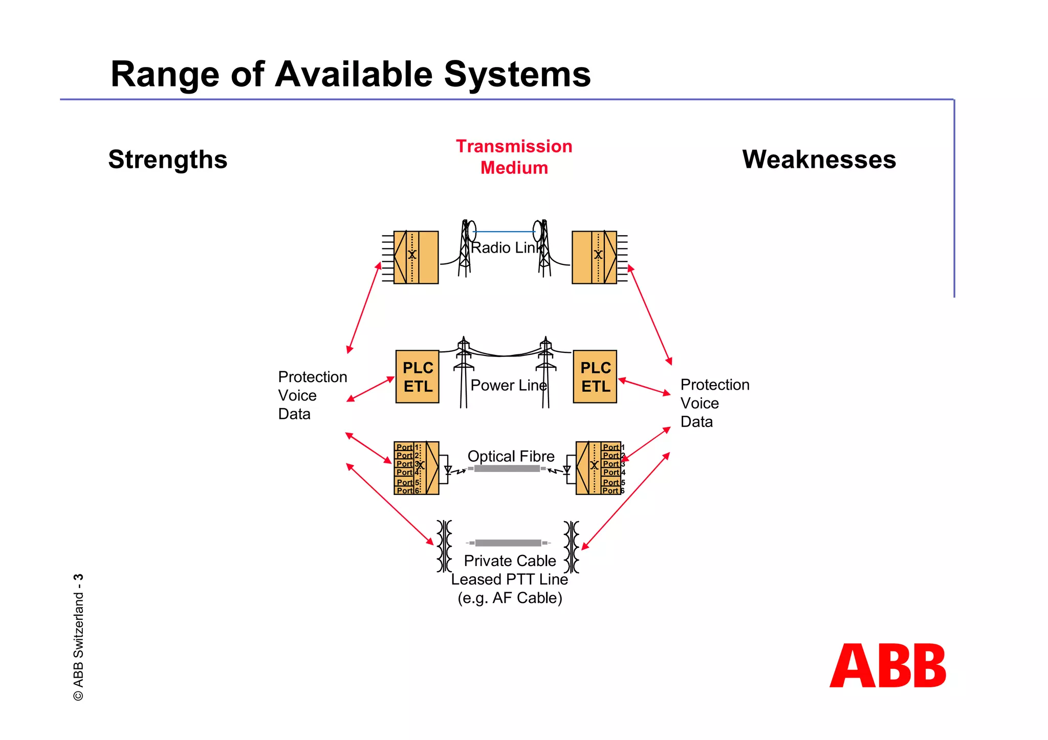 ABB
©
ABB
Switzerland
-
3
PLC
ETL
PLC
ETL
Power Line
Private Cable
Leased PTT Line
(e.g. AF Cable)
Port 1
Port 2
Port 3
Port 4
Port 6
Port 5
Port 1
Port 2
Port 3
Port 4
Port 6
Port 5
Optical Fibre
Transmission
Medium
Radio Link
Strengths
Protection
Voice
Data
Protection
Voice
Data
Weaknesses
Range of Available Systems
 