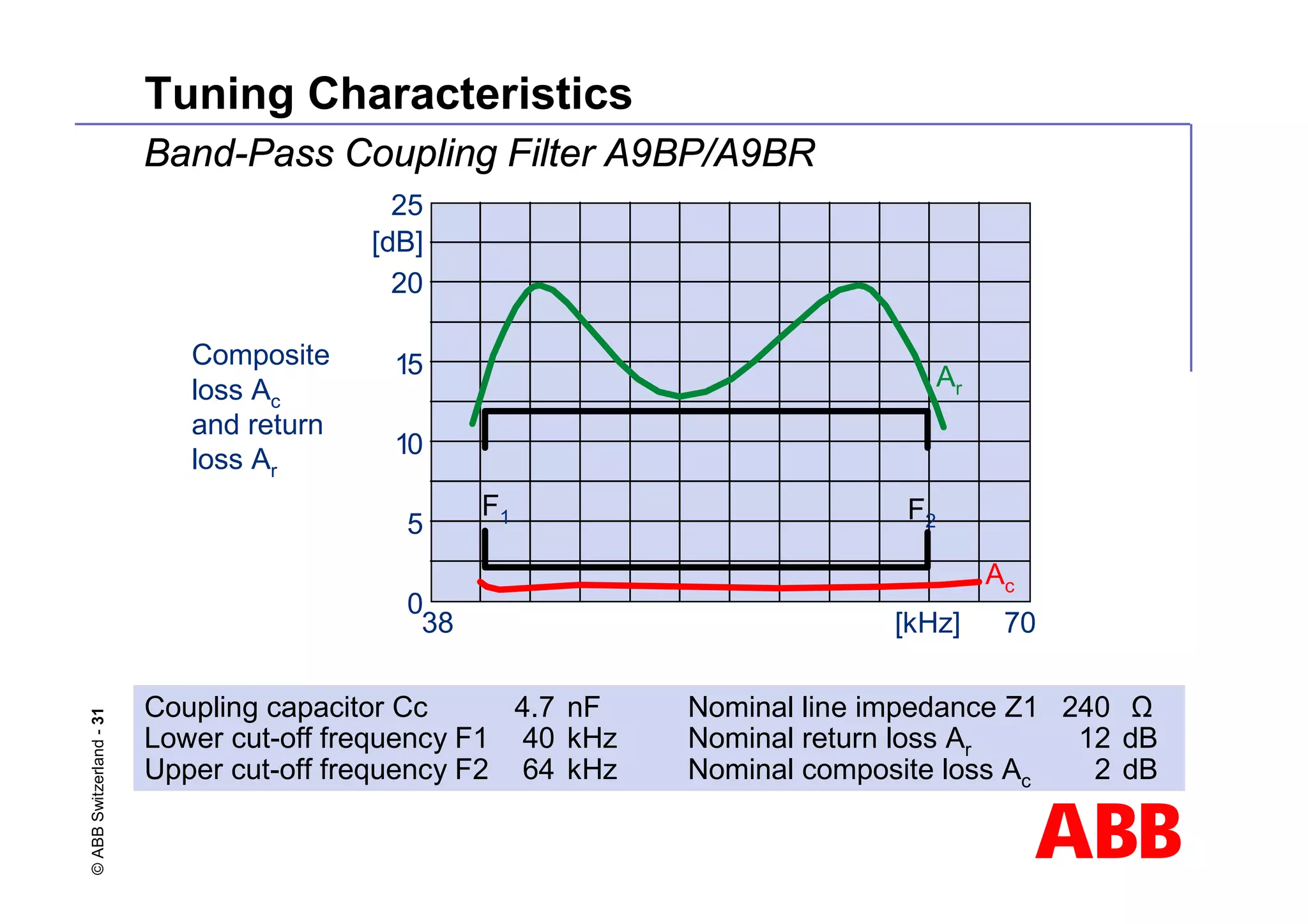 ABB
©
ABB
Switzerland
-
31 Tuning Characteristics
Composite
loss Ac
and return
loss Ar
25
[dB]
20
15
38
Ac
70
[kHz]
10
5
0
Ar
F1 F2
Coupling capacitor Cc 4.7 nF Nominal line impedance Z1 240 Ω
Lower cut-off frequency F1 40 kHz Nominal return loss Ar 12 dB
Upper cut-off frequency F2 64 kHz Nominal composite loss Ac 2 dB
Band-Pass Coupling Filter A9BP/A9BR
 