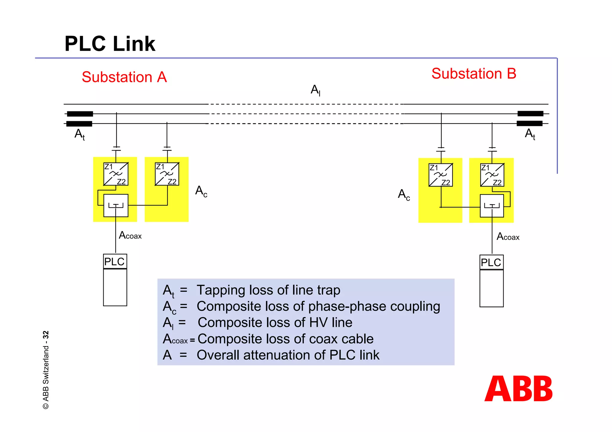 ABB
©
ABB
Switzerland
-
32 PLC Link
Z2
Z1
Z2
Z1
Ac
Substation A
Z2
Z1
Z2
Z1
PLC
Ac
At
At = Tapping loss of line trap
Ac = Composite loss of phase-phase coupling
Al = Composite loss of HV line
Acoax = Composite loss of coax cable
A = Overall attenuation of PLC link
Substation B
At
PLC
Al
Acoax Acoax
 