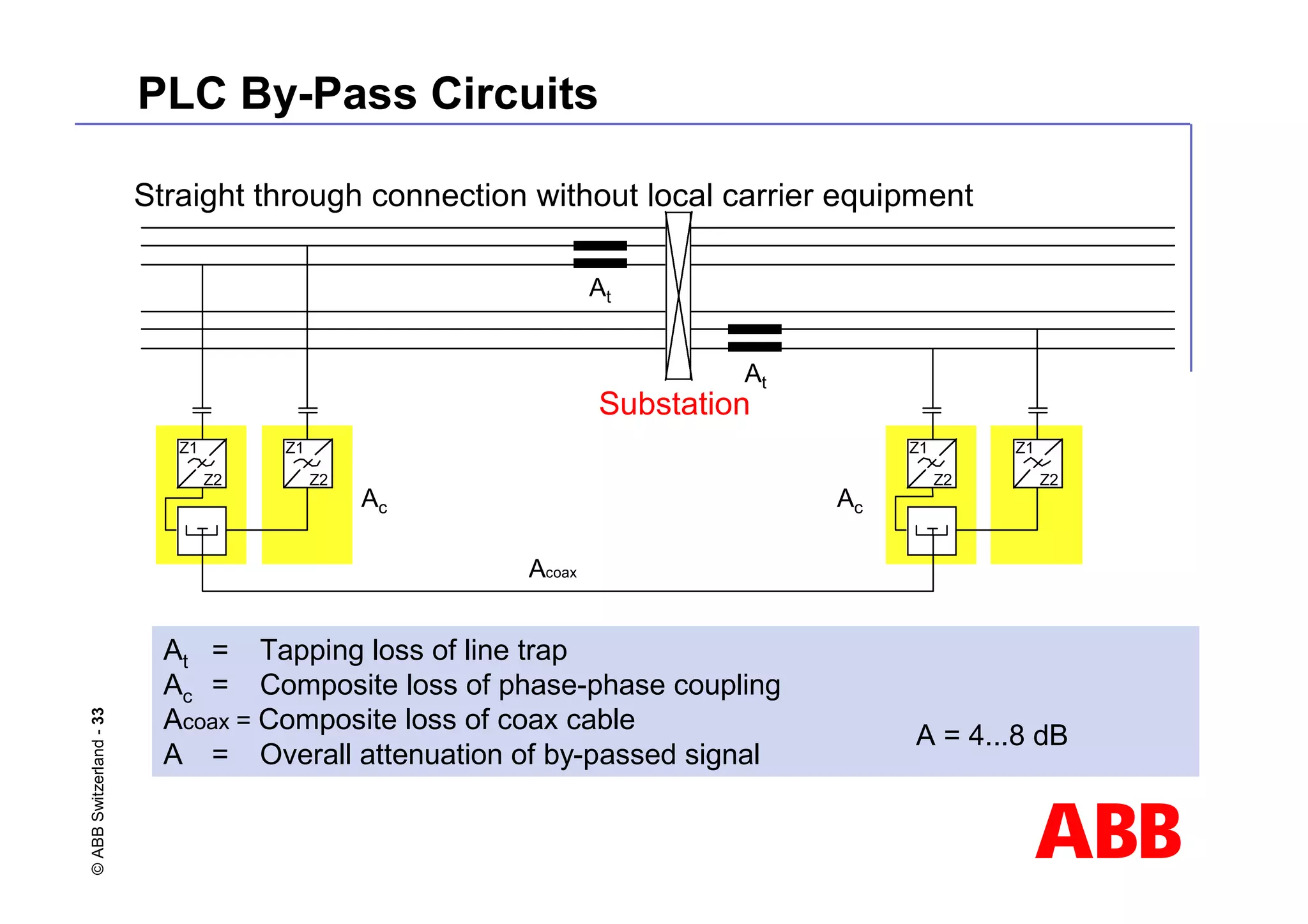 ABB
©
ABB
Switzerland
-
33 PLC By-Pass Circuits
Straight through connection without local carrier equipment
Z2
Z1
Z2
Z1
Ac
At
At
Substation
Z2
Z1
Z2
Z1
Ac
At = Tapping loss of line trap
Ac = Composite loss of phase-phase coupling
Acoax = Composite loss of coax cable
A = Overall attenuation of by-passed signal
A = 4...8 dB
Acoax
 