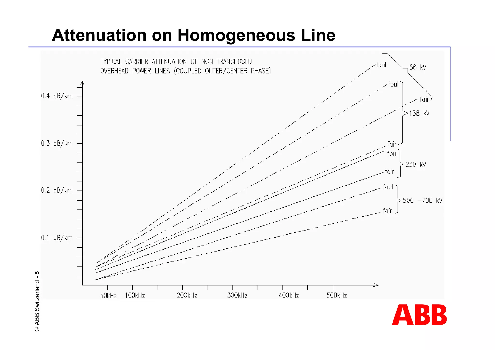 ABB
©
ABB
Switzerland
-
5 Attenuation on Homogeneous Line
 
