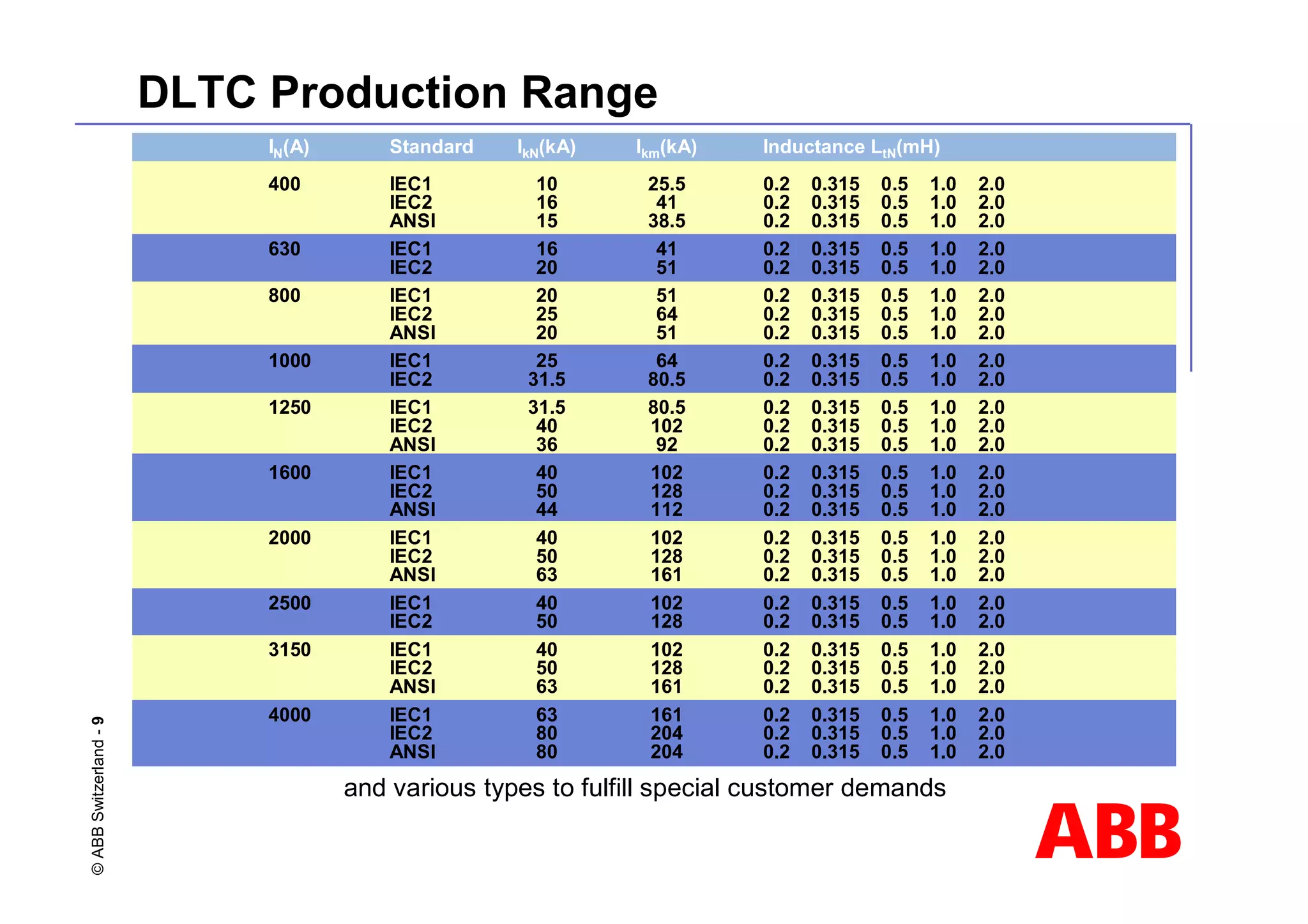 ABB
©
ABB
Switzerland
-
9 DLTC Production Range
IN(A) Standard IkN(kA) Ikm(kA) Inductance LtN(mH)
400 IEC1 10 25.5 0.2 0.315 0.5 1.0 2.0
IEC2 16 41 0.2 0.315 0.5 1.0 2.0
ANSI 15 38.5 0.2 0.315 0.5 1.0 2.0
630 IEC1 16 41 0.2 0.315 0.5 1.0 2.0
IEC2 20 51 0.2 0.315 0.5 1.0 2.0
800 IEC1 20 51 0.2 0.315 0.5 1.0 2.0
IEC2 25 64 0.2 0.315 0.5 1.0 2.0
ANSI 20 51 0.2 0.315 0.5 1.0 2.0
1000 IEC1 25 64 0.2 0.315 0.5 1.0 2.0
IEC2 31.5 80.5 0.2 0.315 0.5 1.0 2.0
1250 IEC1 31.5 80.5 0.2 0.315 0.5 1.0 2.0
IEC2 40 102 0.2 0.315 0.5 1.0 2.0
ANSI 36 92 0.2 0.315 0.5 1.0 2.0
1600 IEC1 40 102 0.2 0.315 0.5 1.0 2.0
IEC2 50 128 0.2 0.315 0.5 1.0 2.0
ANSI 44 112 0.2 0.315 0.5 1.0 2.0
2000 IEC1 40 102 0.2 0.315 0.5 1.0 2.0
IEC2 50 128 0.2 0.315 0.5 1.0 2.0
ANSI 63 161 0.2 0.315 0.5 1.0 2.0
2500 IEC1 40 102 0.2 0.315 0.5 1.0 2.0
IEC2 50 128 0.2 0.315 0.5 1.0 2.0
3150 IEC1 40 102 0.2 0.315 0.5 1.0 2.0
IEC2 50 128 0.2 0.315 0.5 1.0 2.0
ANSI 63 161 0.2 0.315 0.5 1.0 2.0
4000 IEC1 63 161 0.2 0.315 0.5 1.0 2.0
IEC2 80 204 0.2 0.315 0.5 1.0 2.0
ANSI 80 204 0.2 0.315 0.5 1.0 2.0
and various types to fulfill special customer demands
 