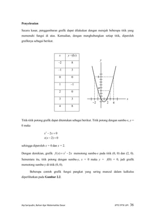 Aip Saripudin, Bahan Ajar Matematika Dasar JPTE FPTK UPI 36
Penyelesaian
Secara kasar, penggambaran grafik dapat dilakukan dengan merajah beberapa titik yang
memenuhi fungsi di atas. Kemudian, dengan menghubungkan setiap titik, diperoleh
grafiknya sebagai berikut.
x y =f(x)
–2 8
–1 3
0 0
1 –1
2 0
3 3
4 8
Titik-titik potong grafik dapat ditentukan sebagai berikut. Titik potong dengan sumbu-x, y =
0 maka
0)2(
022


xx
xx
sehingga diperoleh x = 0 dan x = 2.
Dengan demikian, grafik xxxf 2)( 2
 memotong sumbu-x pada titik (0, 0) dan (2, 0).
Sementara itu, titik potong dengan sumbu-y, x = 0 maka y = f(0) = 0, jadi grafik
memotong sumbu-y di titik (0, 0).
Beberapa contoh grafik fungsi pangkat yang sering muncul dalam kalkulus
diperlihatkan pada Gambar 2.2.
x
y
42
8
4
−2
 