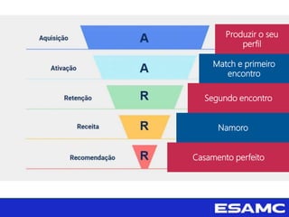 Produzir o seu
perfil
Match e primeiro
encontro
Segundo encontro
Namoro
Casamento perfeito
 