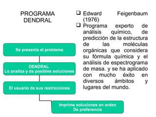 Se presenta el problema
DENDRAL
Lo analiza y da posibles soluciones
El usuario da sus restricciones
Imprime soluciones en orden
De preferencia
PROGRAMA
DENDRAL
 Edward Feigenbaum
(1976)
 Programa experto de
análisis químico, de
predicción de la estructura
de las moléculas
orgánicas que considera
su fórmula química y el
análisis de espectrograma
de masa. y se ha aplicado
con mucho éxito en
diversos ámbitos y
lugares del mundo.
 