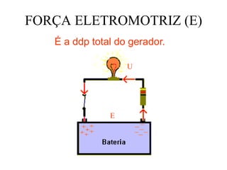 FORÇA ELETROMOTRIZ (E)
   É a ddp total do gerador.

                   U




               E
 