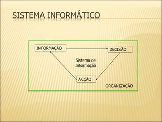 INFORMAÇÃO DECISÃO
ACÇÃO
ORGANIZAÇÃO
Sistema de
Informação
SISTEMA INFORMÁTICO
 