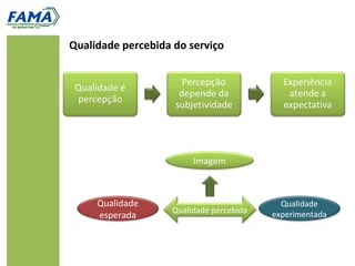 Momentos da verdade e
influências na percepção da
qualidade


                    •   Momento da verdade é a hora e o
                        local onde os serviços são
                        apresentados
                         – Momento de oportunidade




                    •   Frequência de utilização de rotinas
                        automatizadas
                    •   Outros usuários
                    •   Modo como o serviço é recebido
                    •   Humor
                    •   Emoções
 
