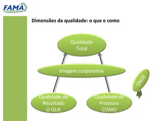 Lacunas da qualidade técnica e funcional
(modelo sintetizado)


        Qualidade                      Qualidade
        funcional                       técnica
        esperada                       esperada


          Lacuna                           Lacuna




    Qualidade funcional            Qualidade técnica
     experimentada                  experimentada
 