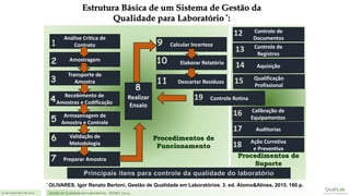 21 de novembro de 2017 Gestão de Qualidade em Laboratórios - ISO/IEC 17025
Estrutura Básica de um Sistema de Gestão da
Qualidade para Laboratório *:
Análise Crítica de
Contrato
Realizar
Ensaio
Recebimento de
Amostras e Codificação
Amostragem
Validação de
Metodologia
Transporte de
Amostra
Armazenagem de
Amostra e Controle
Calcular Incerteza
Preparar Amostra
Elaborar Relatório
Descartar Resíduos
Controle de
Documentos
Aquisição
Qualificação
Profissional
Calibração de
Equipamentos
Auditorias
Ação Corretiva
e Preventiva
Procedimentos de
Funcionamento
Procedimentos de
Suporte
Controle de
Registros
Controle Rotina
* OLIVARES, Igor Renato Bertoni. Gestão de Qualidade em Laboratórios. 3. ed. Átomo&Alínea, 2015. 160 p.
 