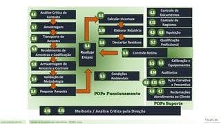 21 de novembro de 2017 Gestão de Qualidade em Laboratórios - ISO/IEC 17025
Análise Crítica de
Contrato
Realizar
Ensaio
Recebimento de
Amostras e Codificação
Amostragem
Validação de
Metodologia
Transporte de
Amostra
Armazenagem de
Amostra e Controle
Calcular Incerteza
Preparar Amostra
Elaborar Relatório
Descartar Resíduos
Controle de
Documentos
Aquisição
Qualificação
Profissional
Calibração e
Equipamentos
Auditorias
Ação Corretiva
e Preventiva
POPs Funcionamento
POPs Suporte
Controle de
Registros
Controle Rotina
4.4
5.7
5.8
5.8
5.8
5.4
5.4
5.4
5.4
5.10
5.8
5.9
4.3
4.13
4.5 4.6
5.2
5.5 5.6
4.14
4.11 4.12
Reclamações
Atendimento ao Cliente
4.8 4.7
Condições
Ambientais
5.3
4.10 4.15
4.9
 