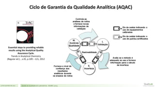 21 de novembro de 2017 Gestão de Qualidade em Laboratórios - ISO/IEC 17025
Ciclo de Garantia da Qualidade Analítica (AQAC)
Essential steps to providing reliable
results using the Analytical Quality
Assurance Cycle.
Trends in Analytical Chemistry
(Regular ed.). , v.35, p.109 – 121, 2012
 