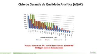 21 de novembro de 2017 Gestão de Qualidade em Laboratórios - ISO/IEC 17025
Pesquisa realizada em 2011 na rede de laboratórios do INMETRO
(RBLE) para todas as classes de ensaio
Ciclo de Garantia da Qualidade Analítica (AQAC)
 