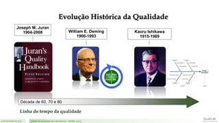21 de novembro de 2017 Gestão de Qualidade em Laboratórios - ISO/IEC 17025
Evolução Histórica da Qualidade
Joseph M. Juran
1904-2008 William E. Deming
1900-1993
Kaoru Ishikawa
1915-1989
Década de 60, 70 e 80
Linha do tempo da qualidade
 