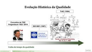 21 de novembro de 2017 Gestão de Qualidade em Laboratórios - ISO/IEC 17025
Conceitos de TQC
Feigenbaum 1922 -2014
Trends in Analytical Chemistry,
Vol. 13, no. 1, 1994
ISO 9001 (1987)
Evolução Histórica da Qualidade
TrAC (1994)
Linha do tempo da qualidade
 