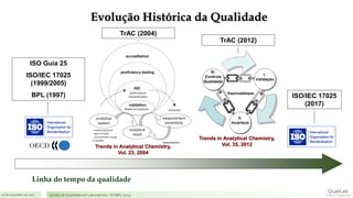 21 de novembro de 2017 Gestão de Qualidade em Laboratórios - ISO/IEC 17025
ISO Guia 25
ISO/IEC 17025
(1999/2005)
BPL (1997)
Evolução Histórica da Qualidade
Linha do tempo da qualidade
TrAC (2004)
TrAC (2012)
Trends in Analytical Chemistry,
Vol. 23, 2004
Trends in Analytical Chemistry,
Vol. 35, 2012
ISO/IEC 17025
(2017)
 