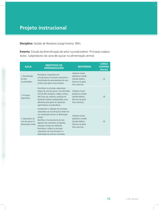 e-Tec Brasil
13
Disciplina: Gestão de Resíduos (carga horária: 90h).
Ementa: Estudo da diversificação do setor sucroalcooleiro. Principais subpro-
dutos. Subprodutos da cana-de-açúcar na alimentação animal.
AULA
OBJETIVOS DE
APRENDIZAGEM
MATERIAIS
CARGA
HORÁRIA
(horas)
1. Diversificação
do setor
sucroalcooleiro
Reconhecer a importância da
cana-de-açúcar no processo industrial e a
diversificação do aproveitamento de seus
resíduos para gerar novos produtos.
Ambiente virtual:
plataforma moodle.
Apostila didática.
Recursos de apoio:
links, exercícios.
26
2. Principais
subprodutos
Reconhecer os principais subprodutos:
bagaço de cana-de-açúcar e seus derivados,
torta de filtro, leveduras, melaço, vinhaça,
óleo fúsel, gás carbônico, produção de
bioetanol e plástico biodegradável, como
alternativa para ganho de capital das
agroindústrias sucroalcooleiras.
Ambiente virtual:
plataforma moodle.
Apostila didática.
Recursos de apoio:
links, exercícios.
28
3. Subprodutos da
cana-de-açúcar na
alimentação animal
Compreender a utilização dos principais
subprodutos da cana-de-açúcar através de
sua composição química na alimentação
animal.
Identificar o funcionamento do trato
digestivo dos ruminantes na digestão,
absorção e síntese dos alimentos.
Reconhecer e utilizar os principais
subprodutos da cana-de-açúcar na
alimentação dos animais ruminantes.
Ambiente virtual:
plataforma moodle.
Apostila didática.
Recursos de apoio:
links, exercícios.
26
Projeto instrucional
 