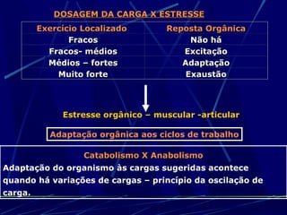 DOSAGEM DA CARGA X ESTRESSE
         Exercício Localizado       Reposta Orgânica
                Fracos                   Não há
           Fracos- médios              Excitação
           Médios – fortes             Adaptação
             Muito forte                Exaustão




              Estresse orgânico – muscular -articular

           Adaptação orgânica aos ciclos de trabalho

                   Catabolismo X Anabolismo
Adaptação do organismo às cargas sugeridas acontece
quando há variações de cargas – princípio da oscilação de
carga.
 