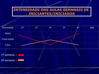 INTENSIDADE DAS AULAS SEMANAIS DE
                  INICIANTES/INICIADOS



Intensidade   2ª    3ª    4ª    5ª    6ª       SAB

  Média

Fraca-média

   Fraca




1ª semana –

2ª semana –
 