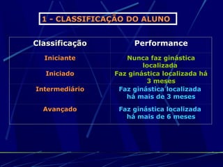 1 - CLASSIFICAÇÃO DO ALUNO


Classificação        Performance
  Iniciante        Nunca faz ginástica
                        localizada
   Iniciado     Faz ginástica localizada há
                         3 meses
Intermediário    Faz ginástica localizada
                   há mais de 3 meses

  Avançado       Faz ginástica localizada
                   há mais de 6 meses
 