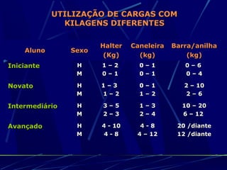 UTILIZAÇÃO DE CARGAS COM
              KILAGENS DIFERENTES

                       Halter   Caneleira   Barra/anilha
    Aluno       Sexo
                        (Kg)      (kg)          (kg)
Iniciante        H     1–2        0–1          0–6
                 M     0–1        0–1          0–4

Novato           H     1–3        0–1          2 – 10
                 M     1–2        1–2           2–6

Intermediário    H     3–5        1–3         10 – 20
                 M     2–3        2–4         6 – 12

Avançado         H     4 - 10     4-8        20 /diante
                 M      4-8      4 – 12      12 /diante
 