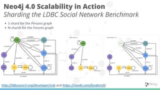 http://ldbcouncil.org/developer/snb and https://neo4j.com/fosdem20
Neo4j 4.0 Scalability in Action
Sharding the LDBC Socia...